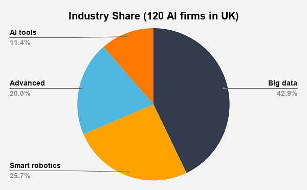 Industry Share (120 AI firms in UK)