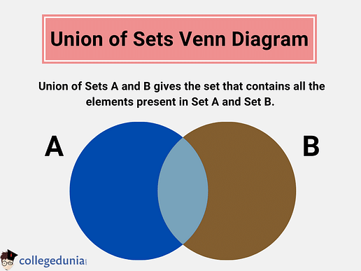 Set Operations (Union, Intersection and Difference)
