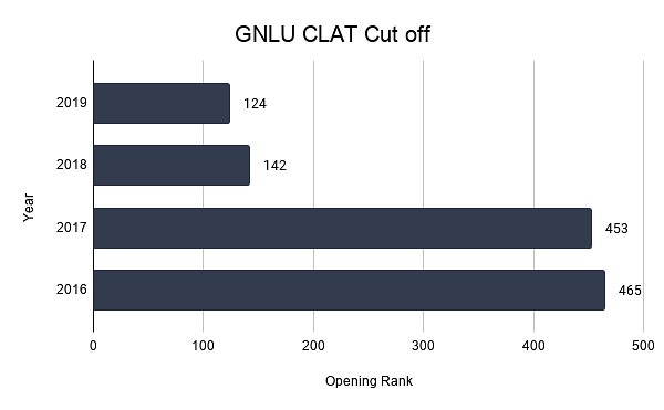 GNLU CLAT Cut off