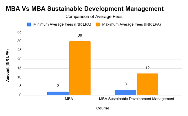 MBA vs MBA Sustainable Development Management - Comparsion of Average Fees