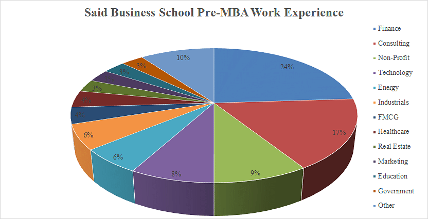 Said Business Pre-MBA Work Experience