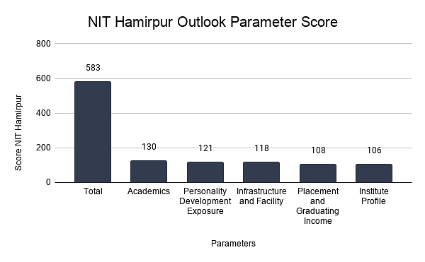 NIT Hamirpur Outlook Parameter Score