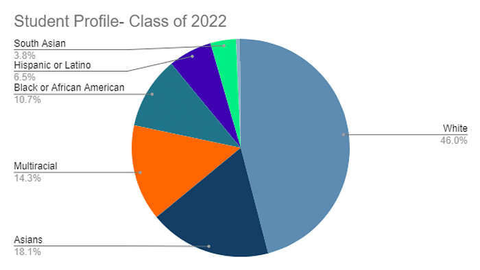 Harvard University Admission Chart