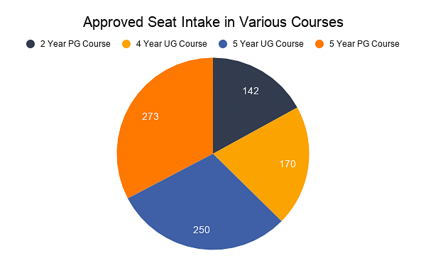 Approved Seat Intake in Various Courses 