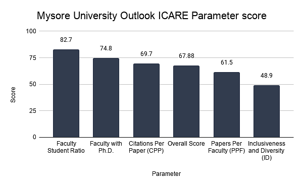 Mysore University Outlook ICARE Parameter score