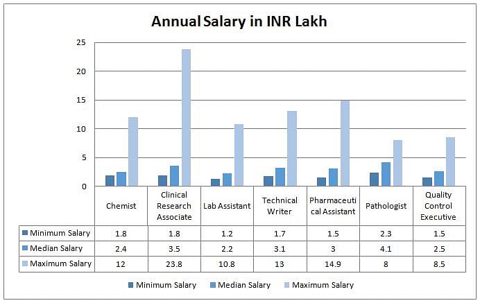 salary graph for B. Sc Chemistry 