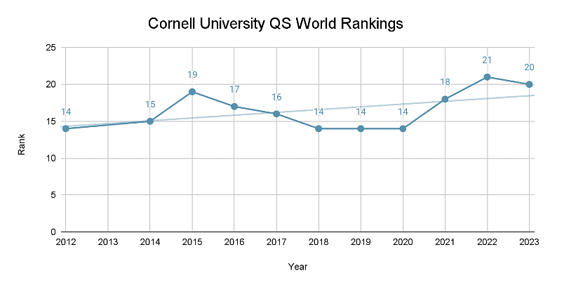 Cornell University Rankings 2023 World Rankings National Rankings Subject Specific Rankings 9205