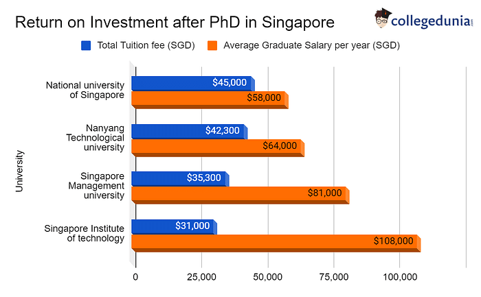 PhD in Singapore: Return on Investment