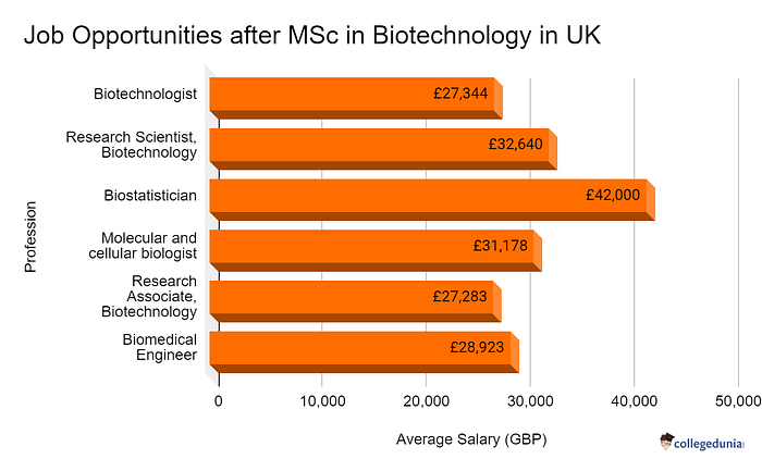 Job Opportunities For Msc Biotechnology In Kerala