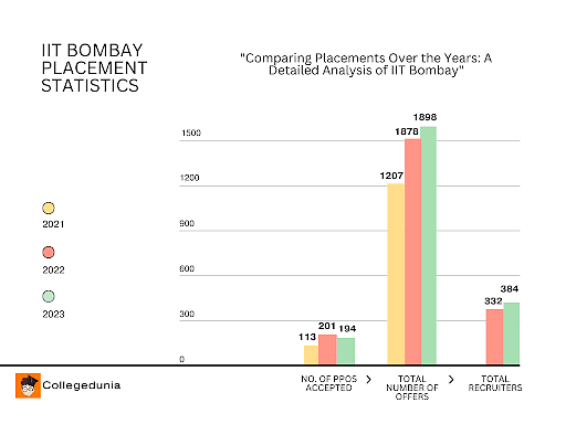 IIT Bombay Placements 2024 Average Package INR 36.9 LPA