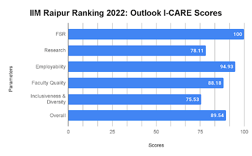 IIM Raipur Outlook I-CARE Score