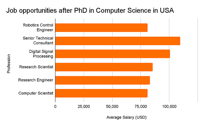 phd computer science salary us