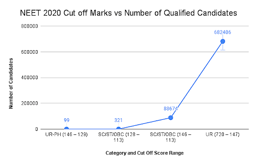 NEET Cut off 2024 Qualifying Marks Category wise NEET 2023 Cut