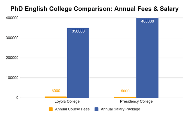 PHD English College Comparison: Annual Fees & Salary