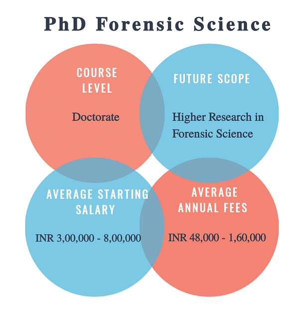 Phd Forensic Science