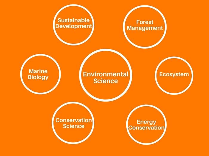 environmental science phd entrance questions