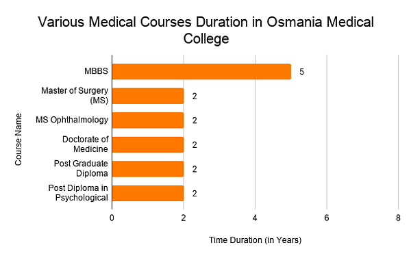 Various Medical Courses Duration in Osmania Medical College