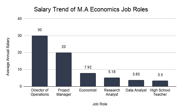 Salary Trend of MA Economics Job Roles