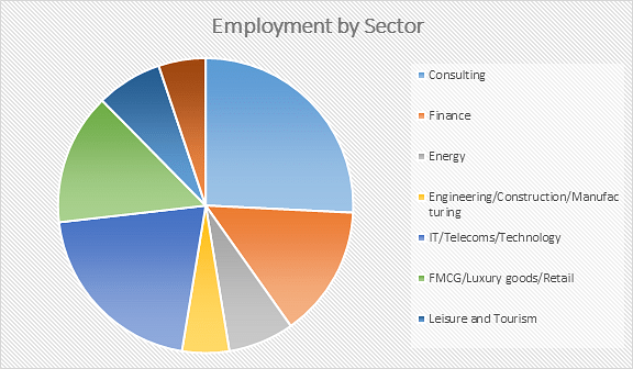 Imperial College Business School Employment by Sector