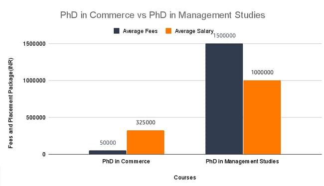 PhD in Commerce Vs PhD in Management Studies