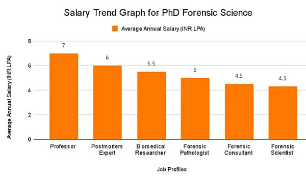 Salary trend for Phd Forensic science