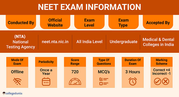 NEET 2024 Exam Date (May 5), Registration, Eligibility, Syllabus ...