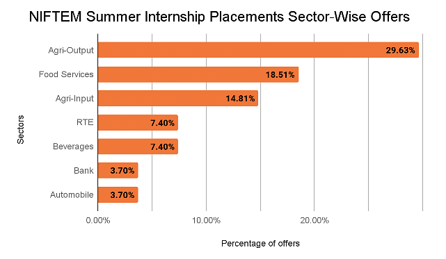 NIFTEM Sector wise internship graph