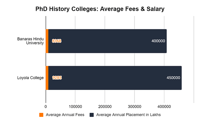 PhD History colleges: Average Fees & Salary