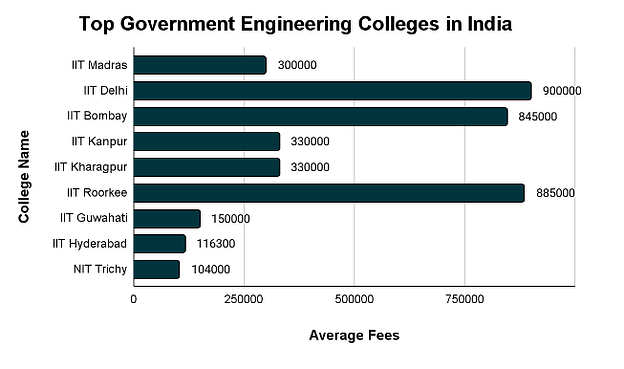 B Tech Fees in Government Colleges