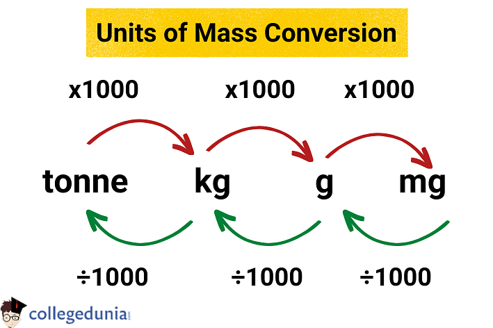 Unit Of Mass Definition And Si Unit Of Mass 