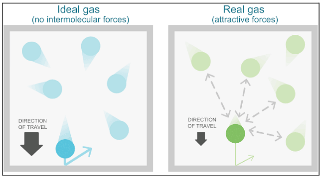 Ideal Gas Models, Definition & Application