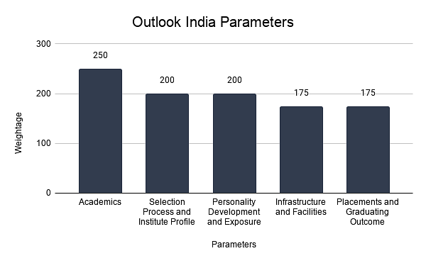 Outlook India Parameters