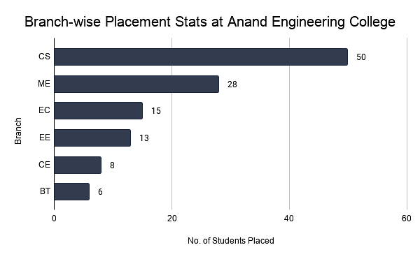 Branch-wise Placement Stats at Anand Engineering College