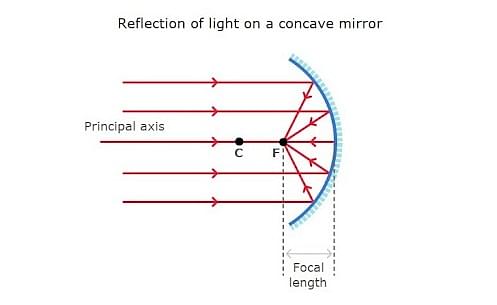 uses of concave mirror by doctor