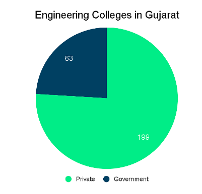 Top Engineering Colleges in Gujarat: Admission Process