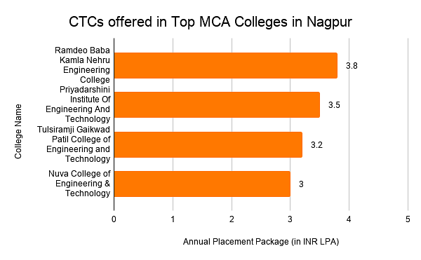 CTCs offered in Top MCA Colleges in Nagpur