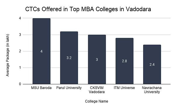 CTCs offered in Top MBA Colleges in Vadodara