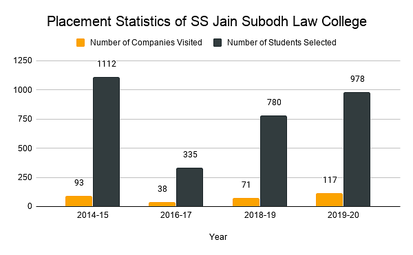 Placement Statistics of SS Jain Subodh Law College