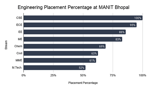 Engineering Placement Percentage at MANIT Bhopal