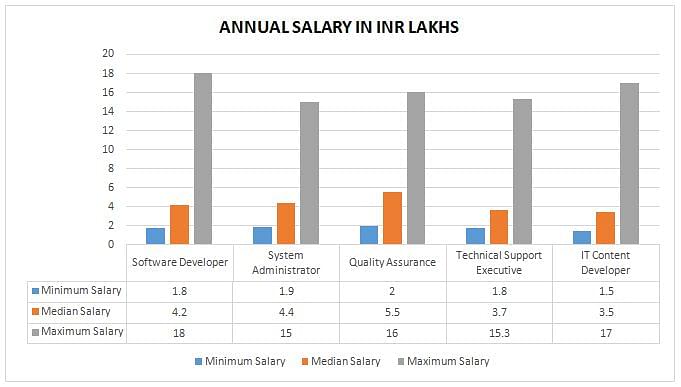 salary graph for B. Sc computer science 1
