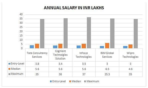 salary graph for B. Sc computer science 2