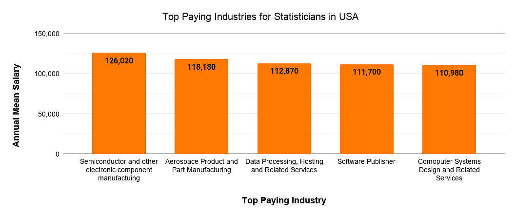 Top Paying Industries for Statisticians in USA