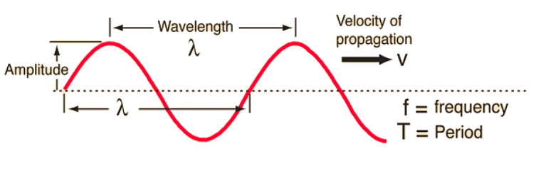 Period definition. Wavelength and Velocity. Волны математики. Wavelength amplitude Frequency. What is wavelength.