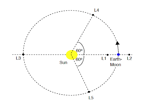 Lagrange Points of the Earth-Moon System