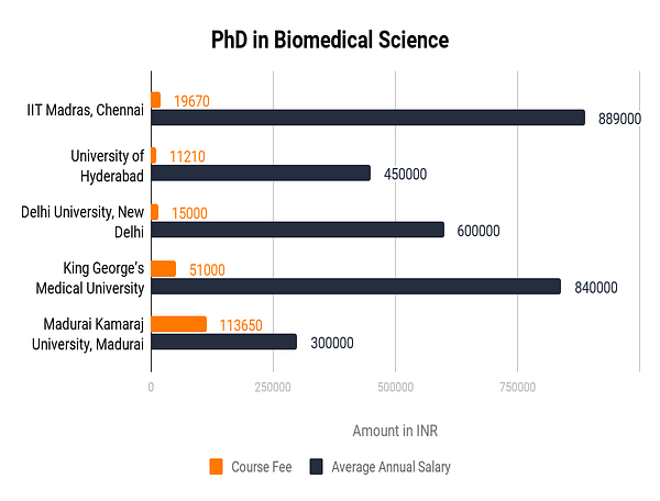 phd biomedical science salary in india