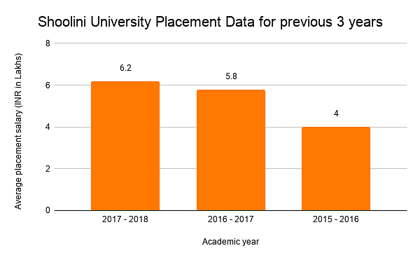 Shoolini University Placement Data for previous 3 years