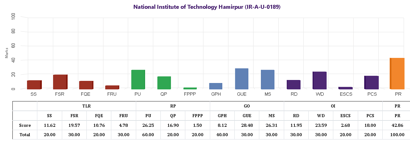 NIT Hamirpur NIRF Ranking 2021 (Architecture)