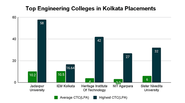 Top Engineering Colleges in Kolkata with Placement