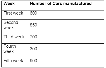 The number of cars produced by a factory for five consecutive weeks