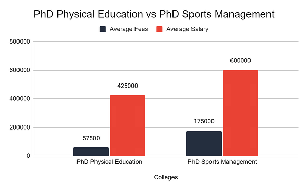 phd in physical education in usa